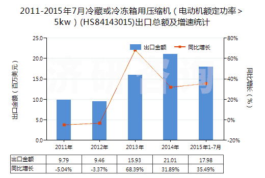 2011-2015年7月冷藏或冷凍箱用壓縮機(jī)（電動(dòng)機(jī)額定功率＞5kw）(HS84143015)出口總額及增速統(tǒng)計(jì)